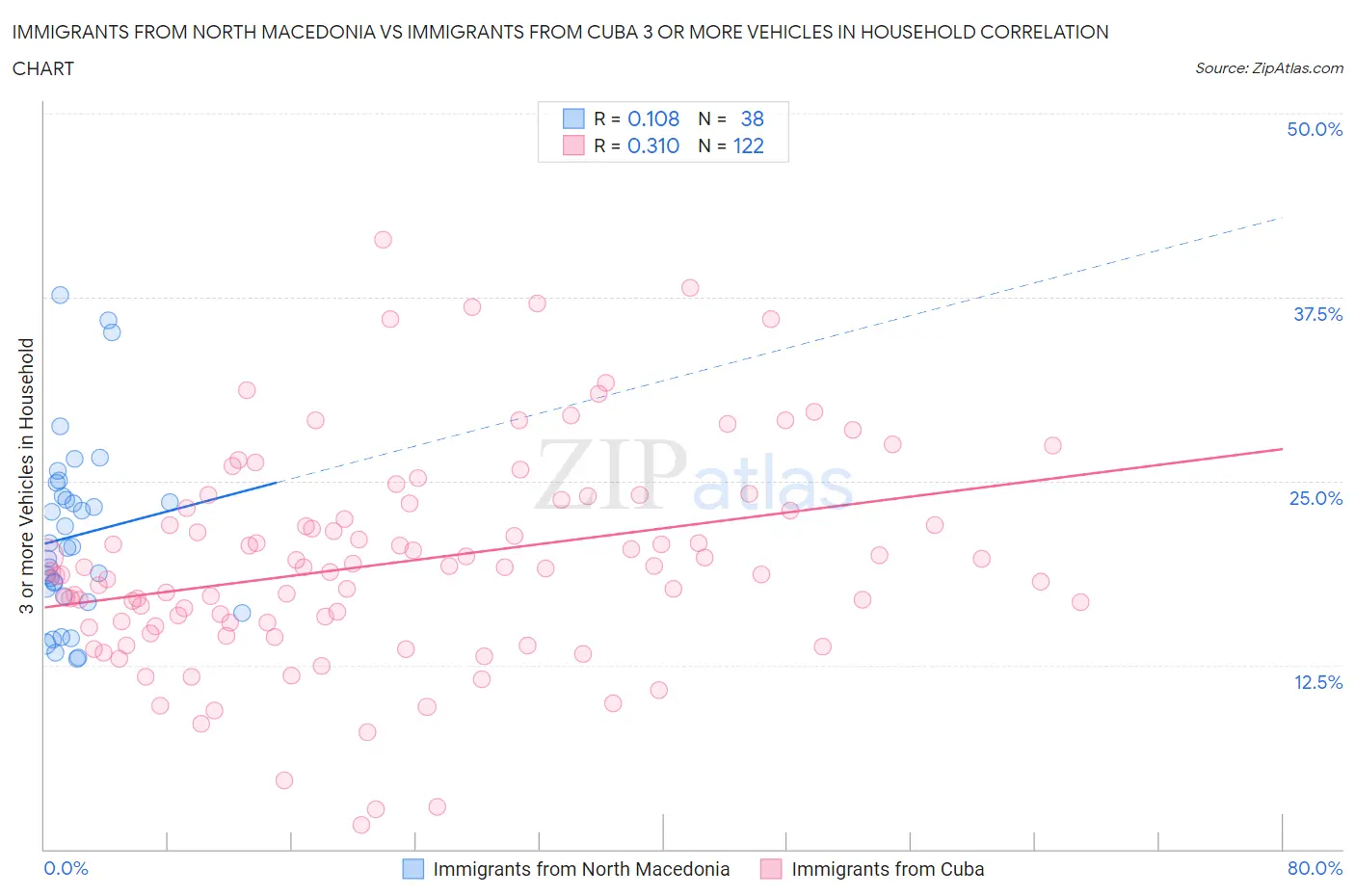 Immigrants from North Macedonia vs Immigrants from Cuba 3 or more Vehicles in Household