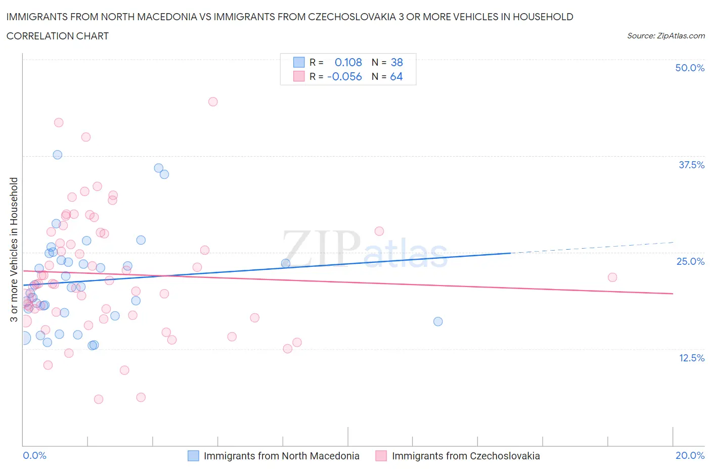 Immigrants from North Macedonia vs Immigrants from Czechoslovakia 3 or more Vehicles in Household