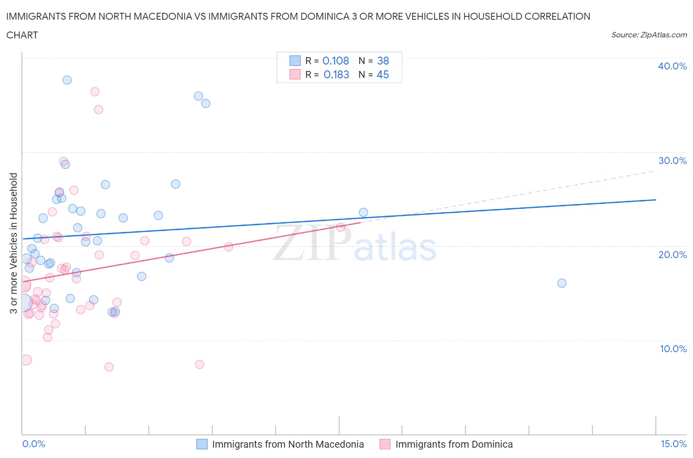 Immigrants from North Macedonia vs Immigrants from Dominica 3 or more Vehicles in Household