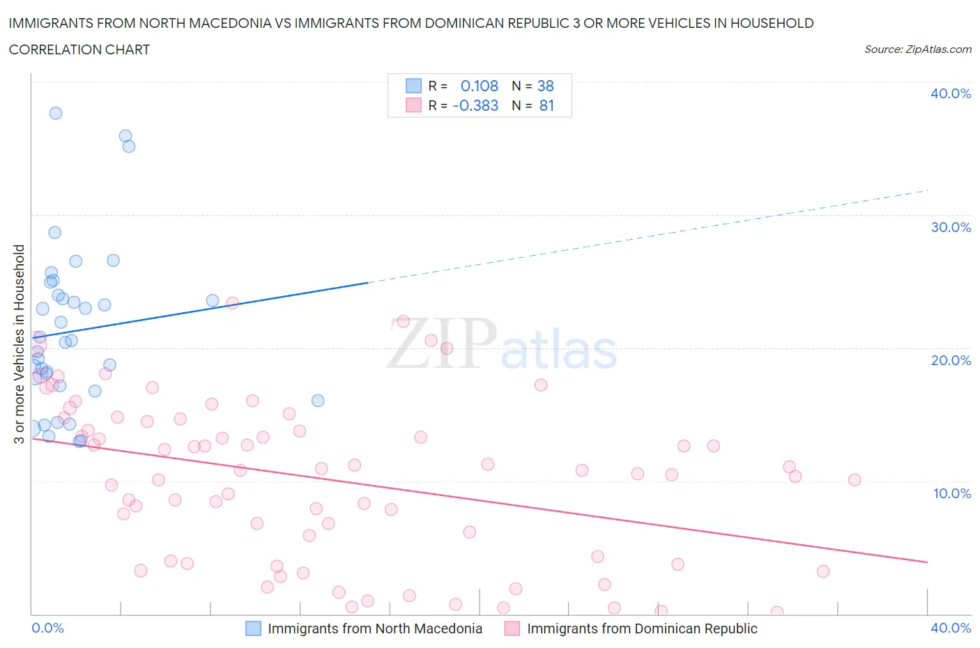 Immigrants from North Macedonia vs Immigrants from Dominican Republic 3 or more Vehicles in Household