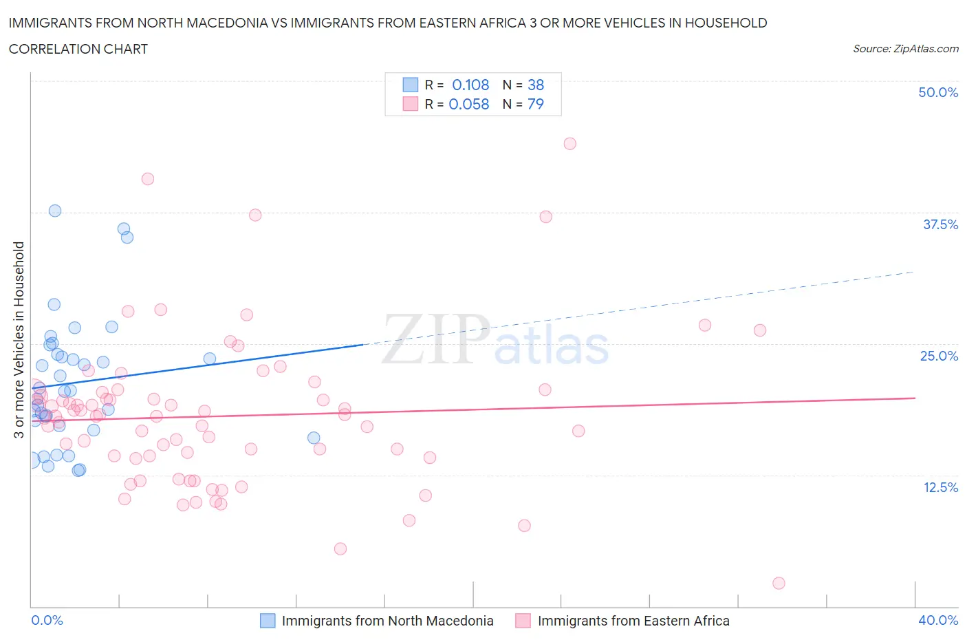 Immigrants from North Macedonia vs Immigrants from Eastern Africa 3 or more Vehicles in Household