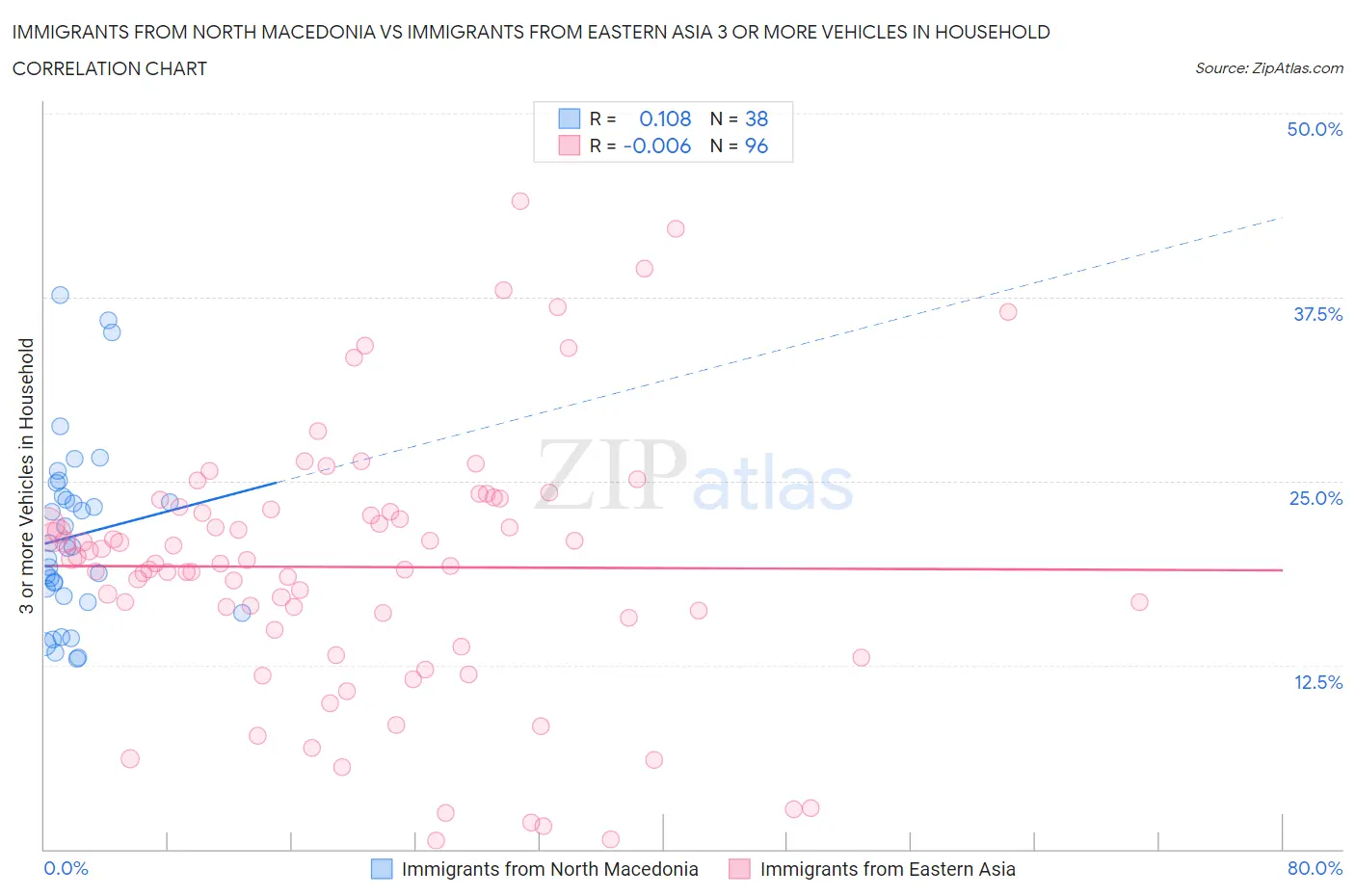 Immigrants from North Macedonia vs Immigrants from Eastern Asia 3 or more Vehicles in Household