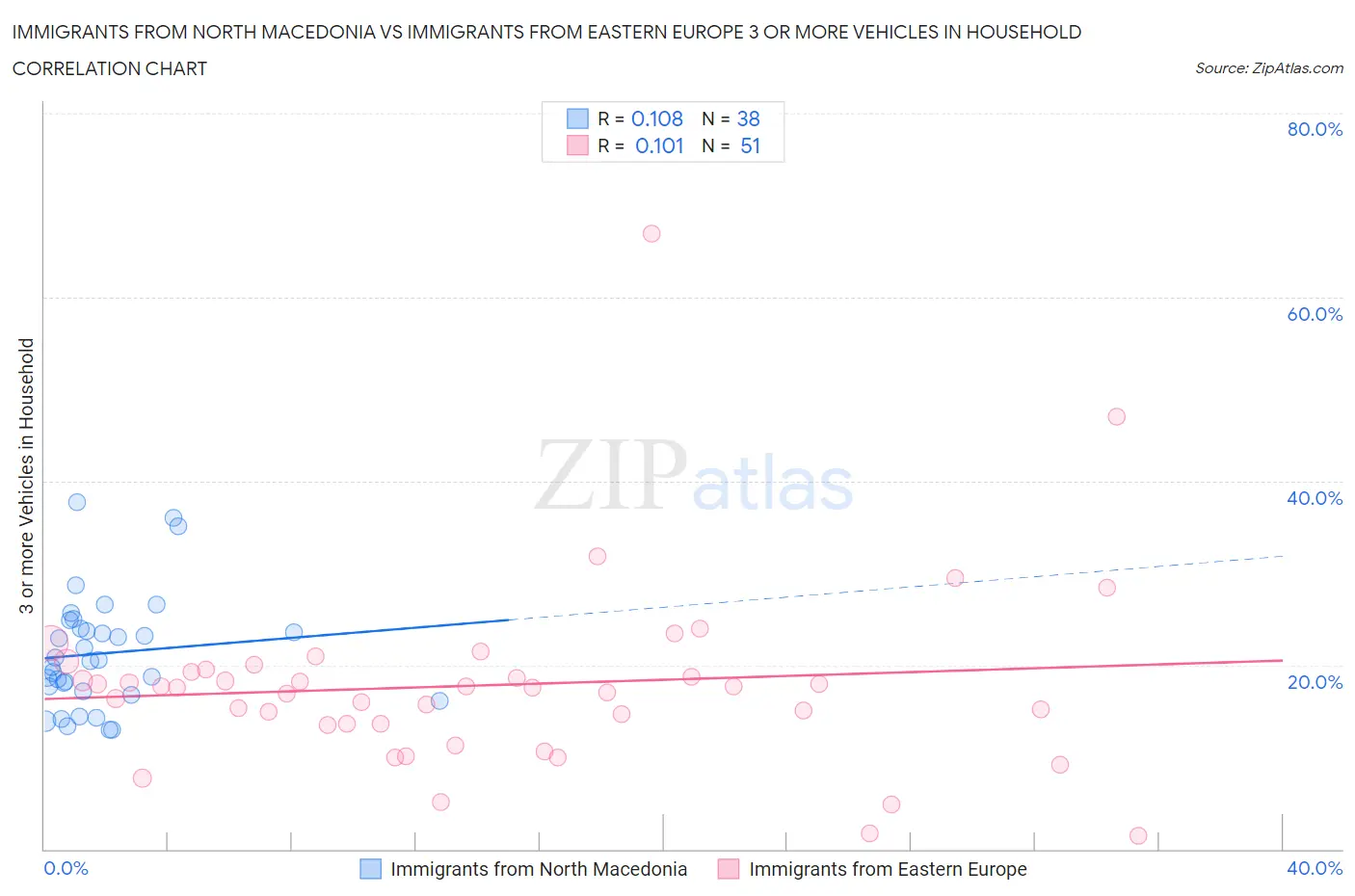 Immigrants from North Macedonia vs Immigrants from Eastern Europe 3 or more Vehicles in Household