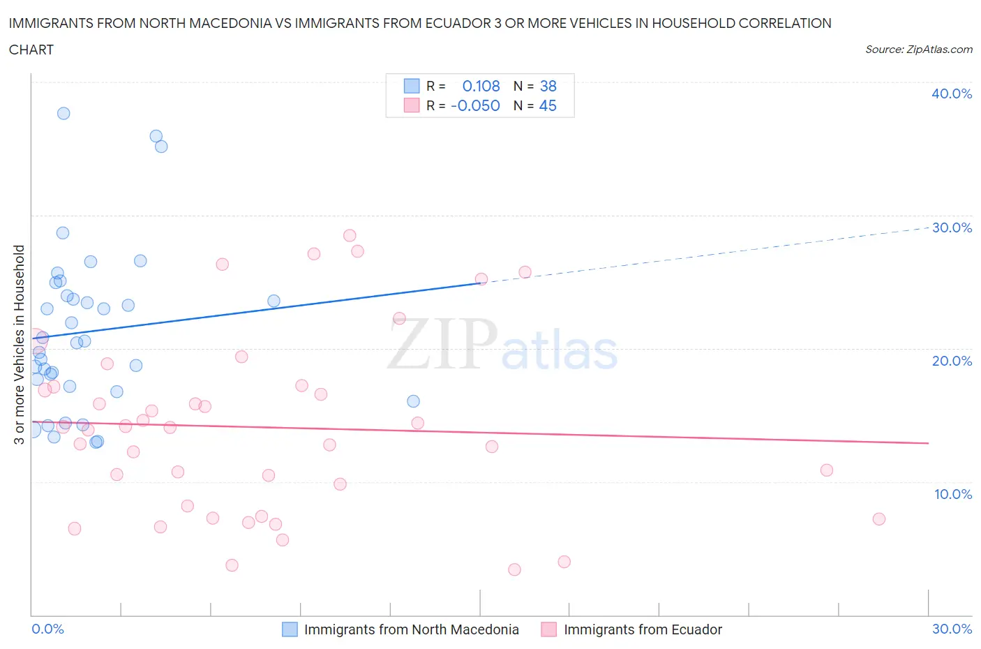 Immigrants from North Macedonia vs Immigrants from Ecuador 3 or more Vehicles in Household
