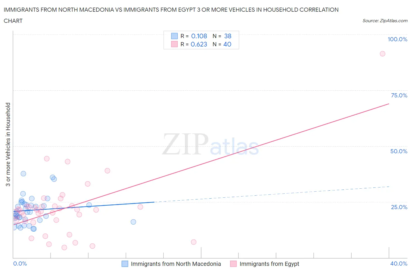 Immigrants from North Macedonia vs Immigrants from Egypt 3 or more Vehicles in Household