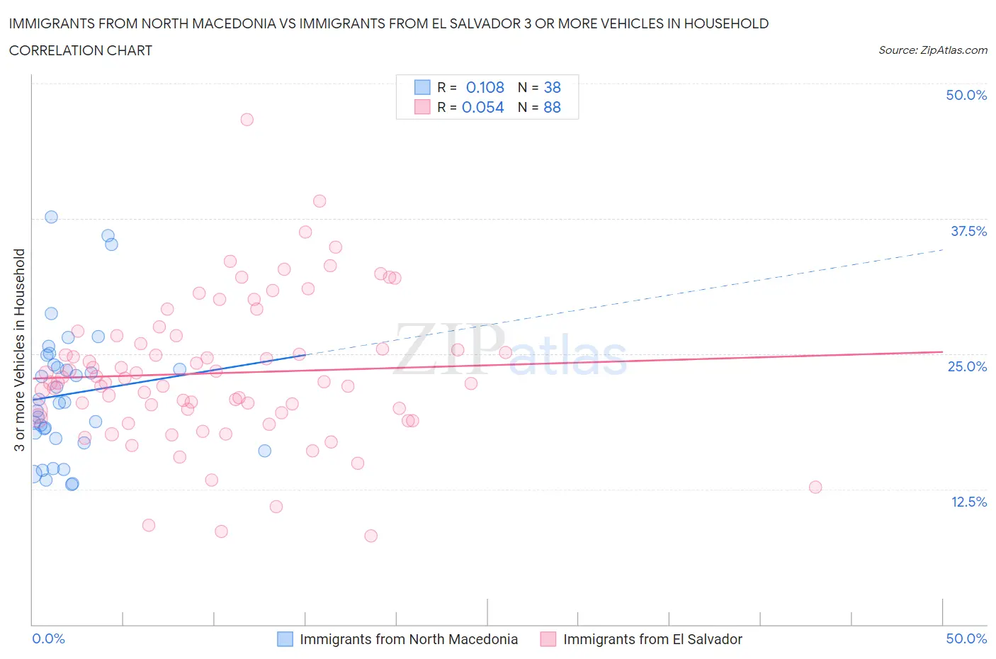 Immigrants from North Macedonia vs Immigrants from El Salvador 3 or more Vehicles in Household