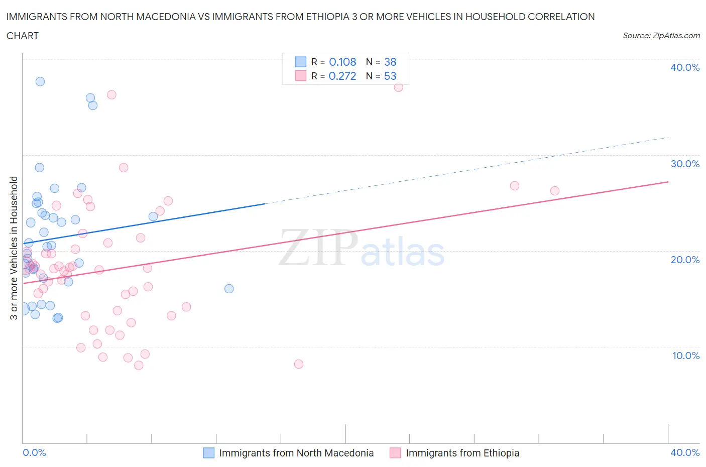 Immigrants from North Macedonia vs Immigrants from Ethiopia 3 or more Vehicles in Household