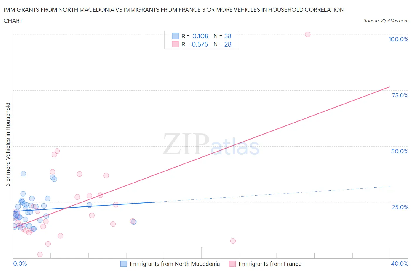 Immigrants from North Macedonia vs Immigrants from France 3 or more Vehicles in Household