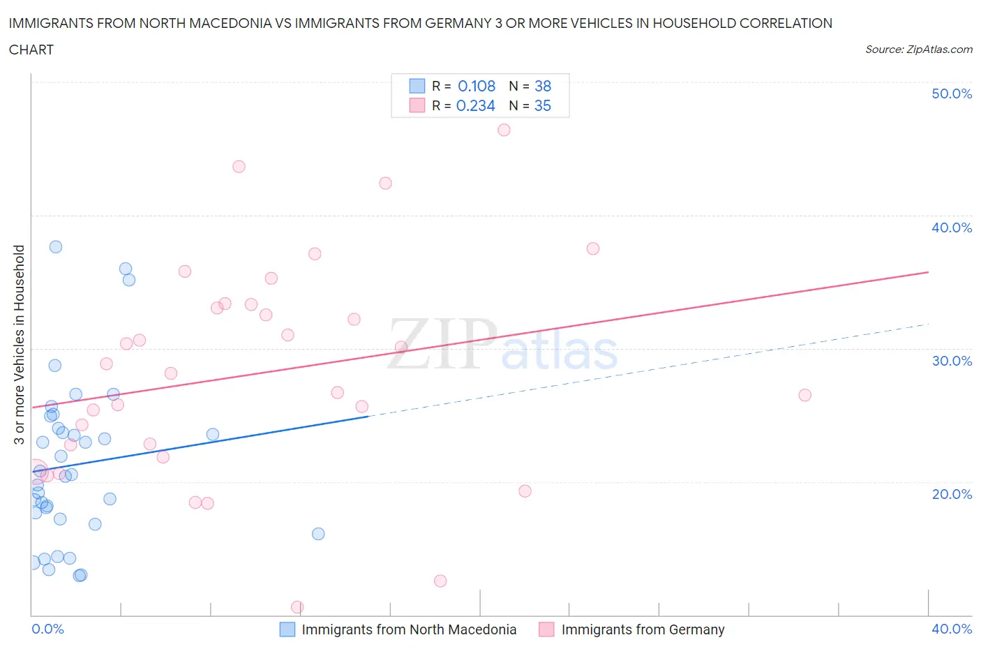 Immigrants from North Macedonia vs Immigrants from Germany 3 or more Vehicles in Household