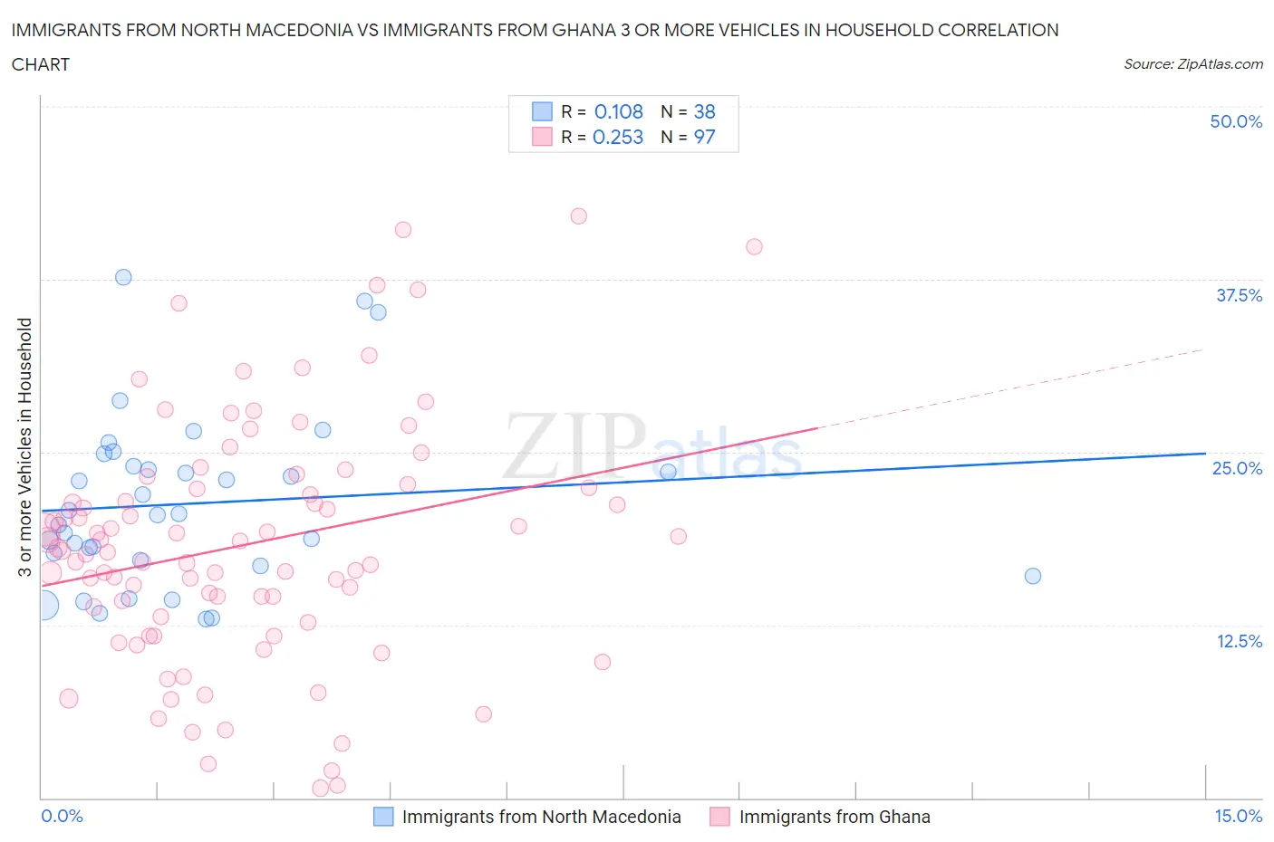 Immigrants from North Macedonia vs Immigrants from Ghana 3 or more Vehicles in Household