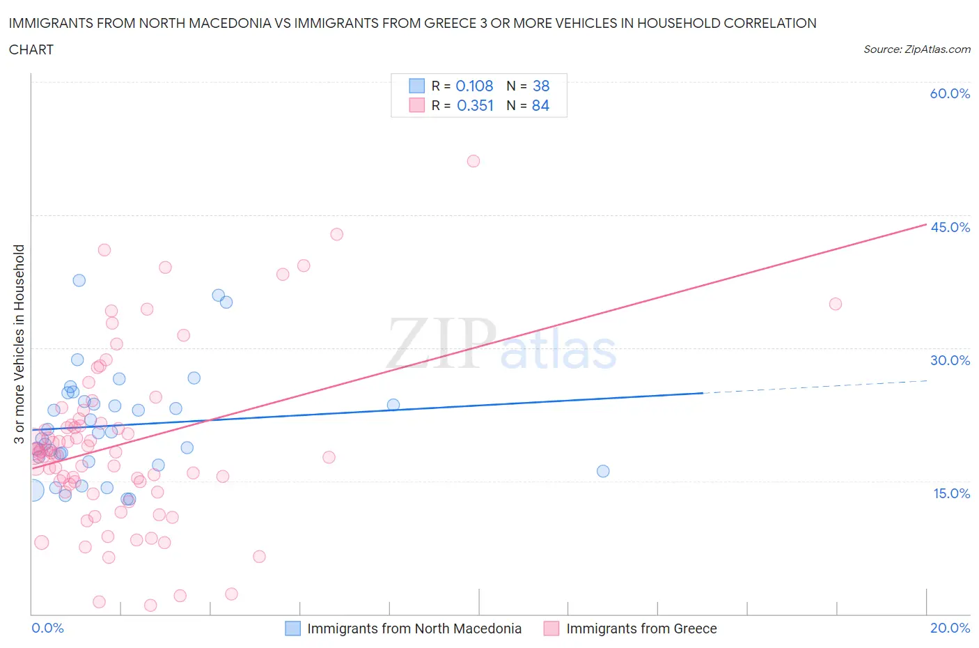Immigrants from North Macedonia vs Immigrants from Greece 3 or more Vehicles in Household