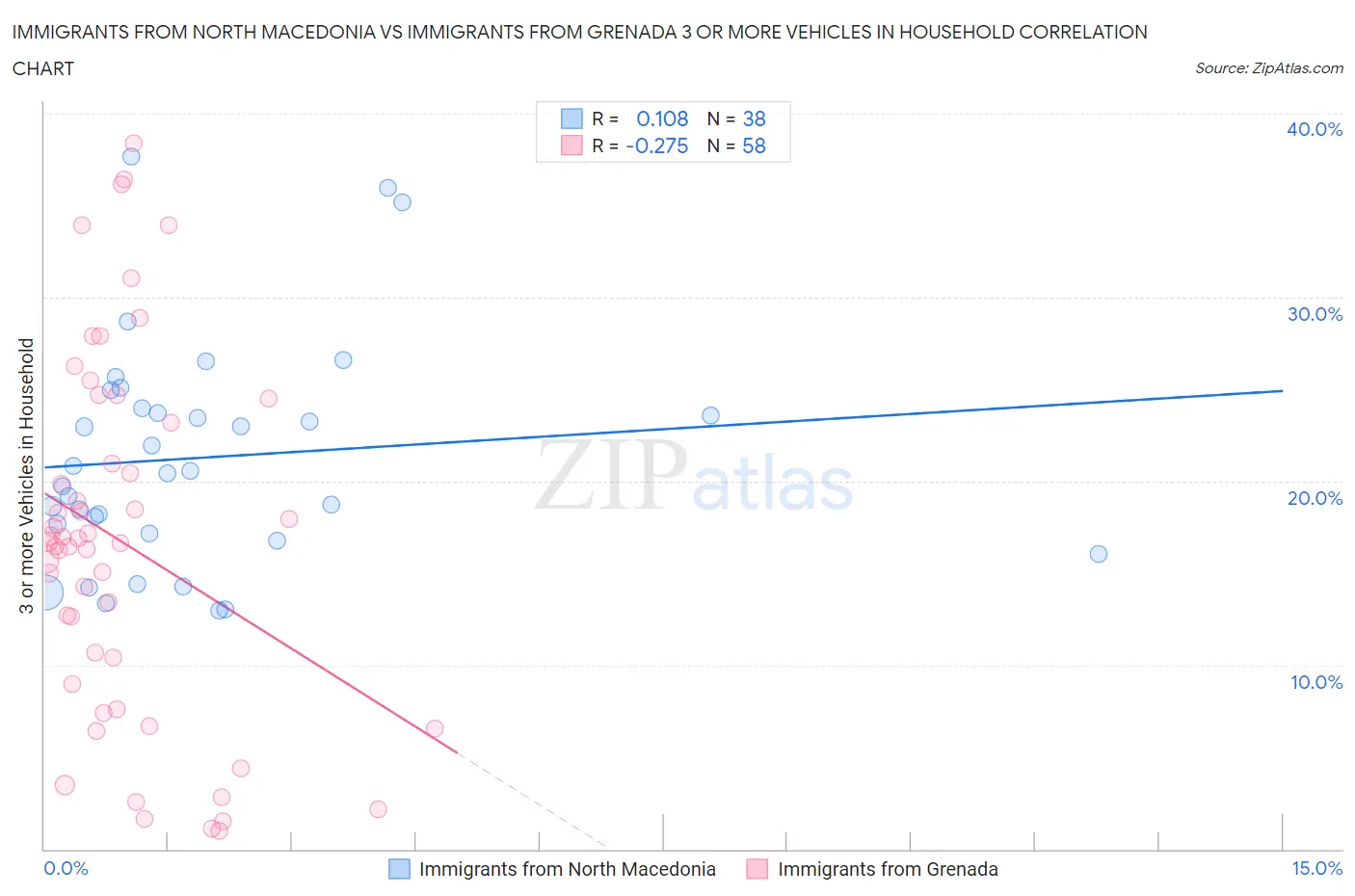 Immigrants from North Macedonia vs Immigrants from Grenada 3 or more Vehicles in Household