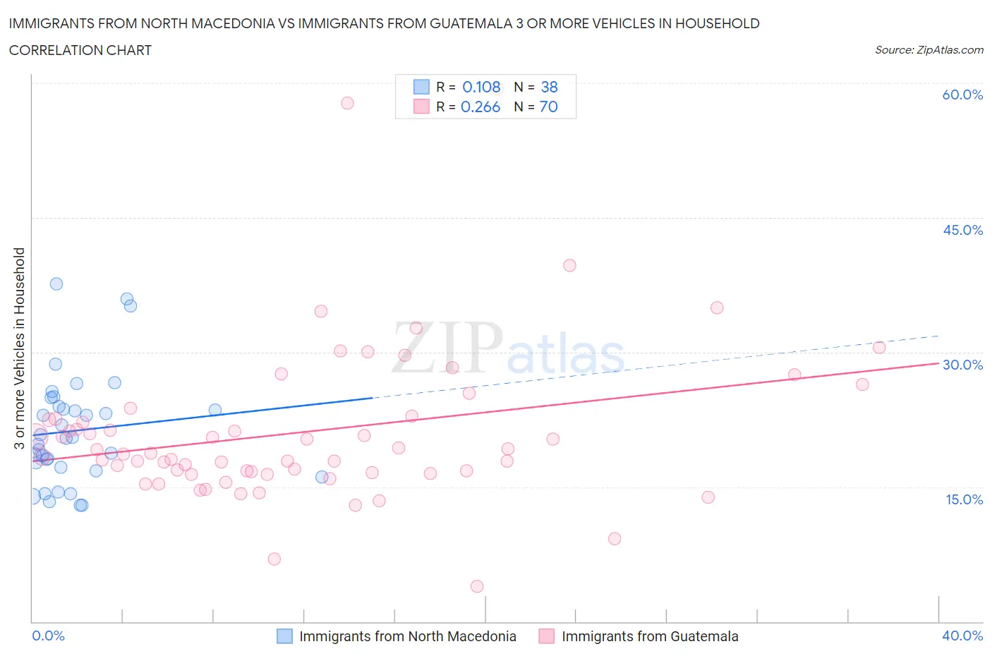 Immigrants from North Macedonia vs Immigrants from Guatemala 3 or more Vehicles in Household