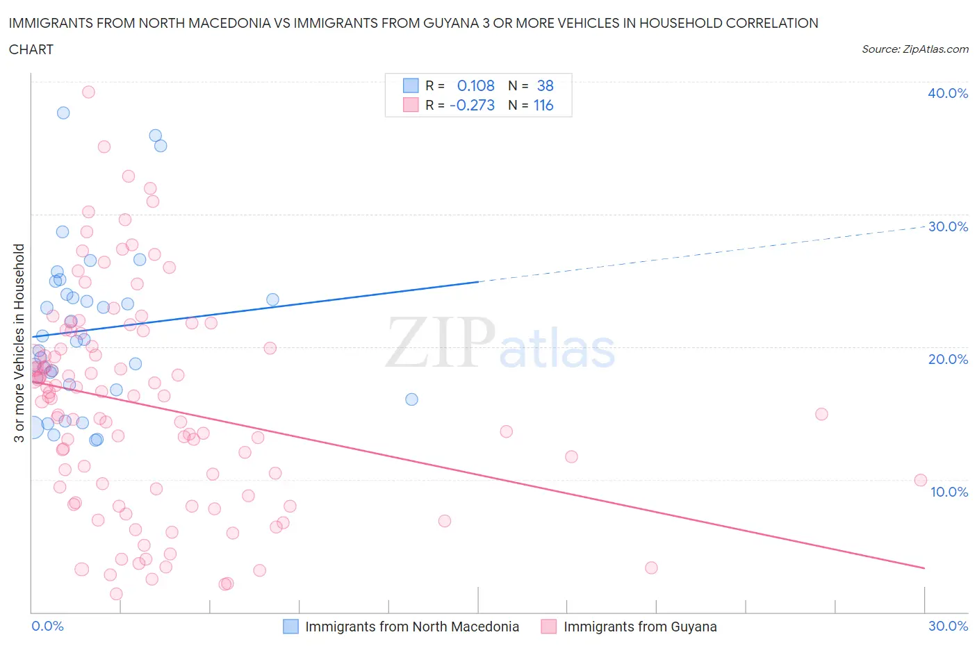 Immigrants from North Macedonia vs Immigrants from Guyana 3 or more Vehicles in Household