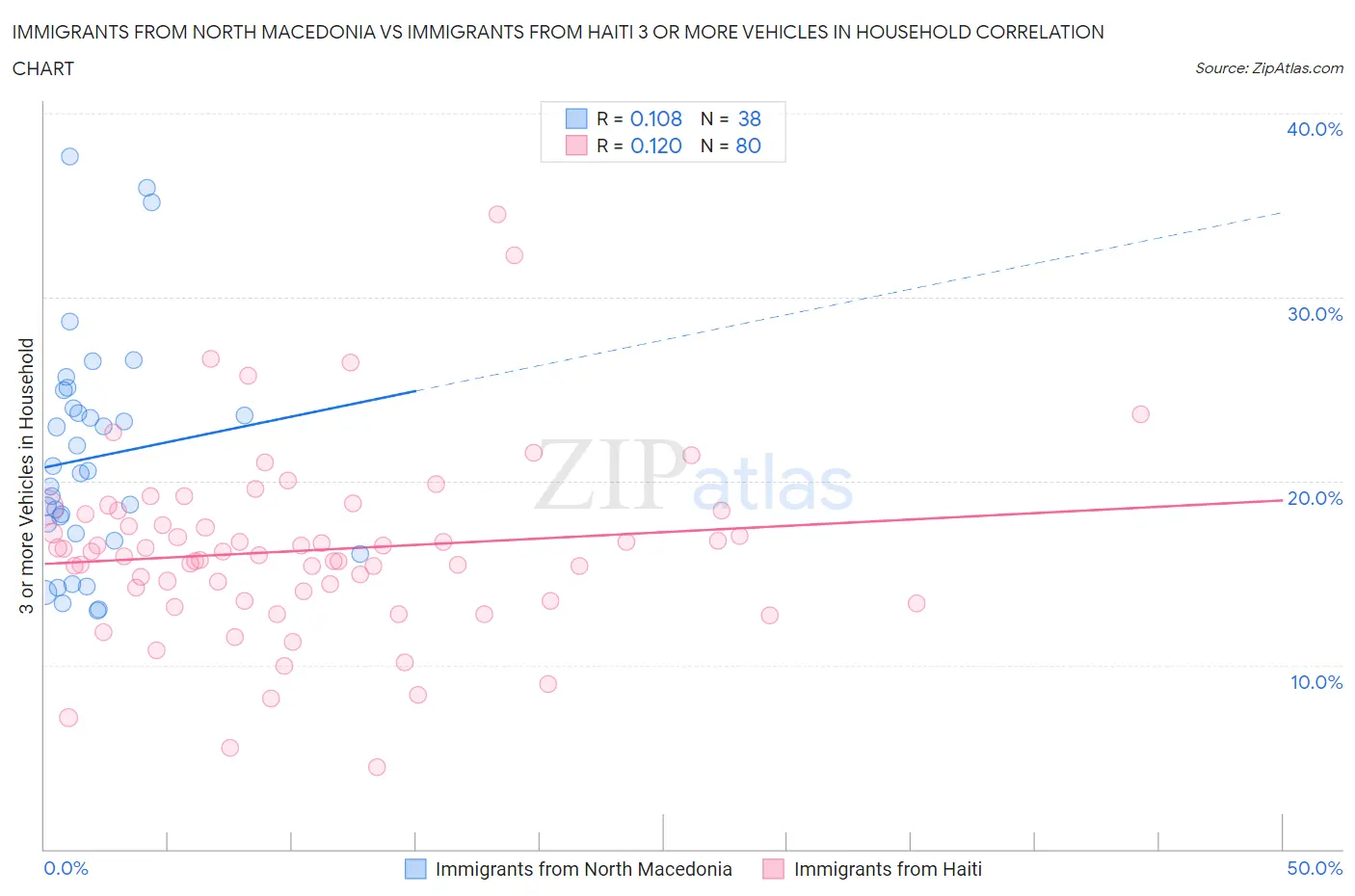 Immigrants from North Macedonia vs Immigrants from Haiti 3 or more Vehicles in Household