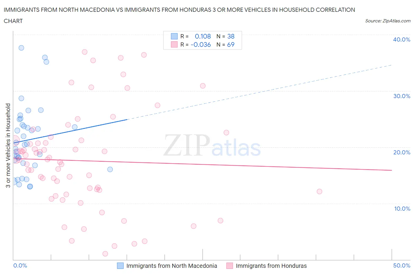 Immigrants from North Macedonia vs Immigrants from Honduras 3 or more Vehicles in Household