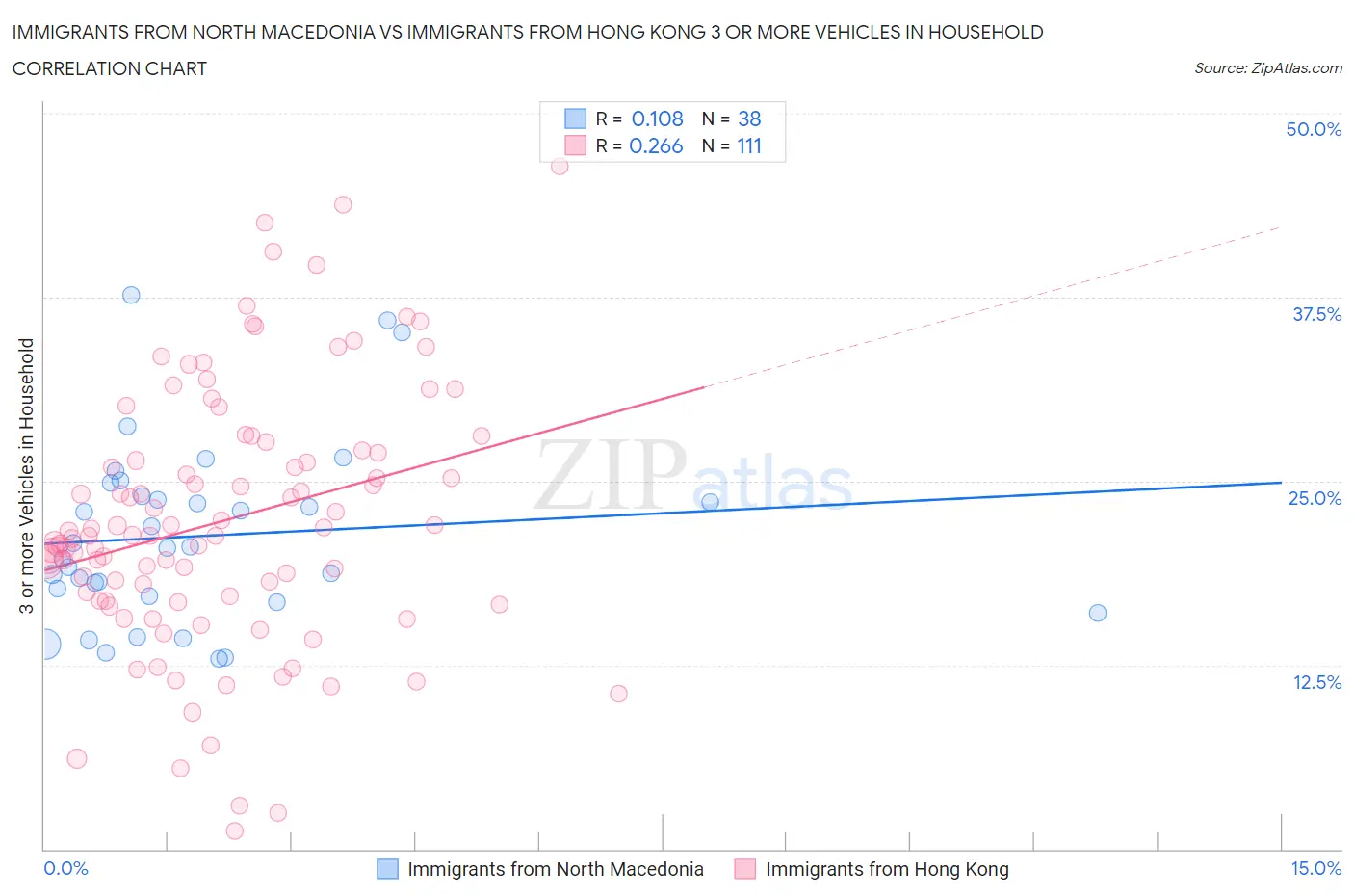 Immigrants from North Macedonia vs Immigrants from Hong Kong 3 or more Vehicles in Household