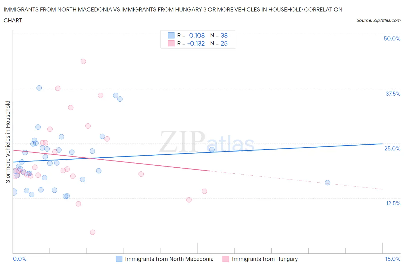 Immigrants from North Macedonia vs Immigrants from Hungary 3 or more Vehicles in Household