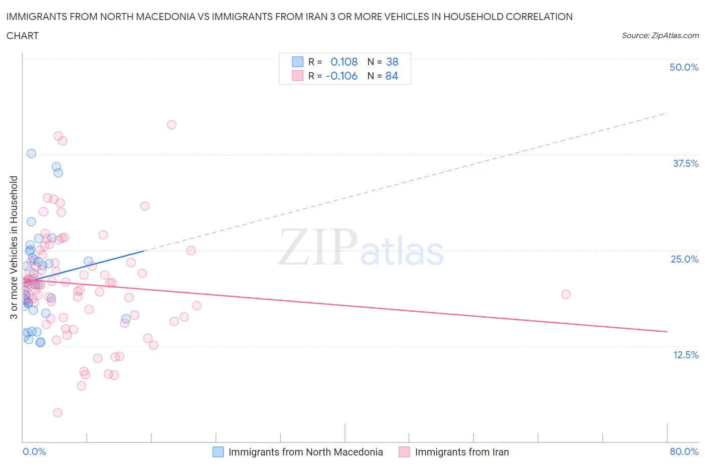 Immigrants from North Macedonia vs Immigrants from Iran 3 or more Vehicles in Household