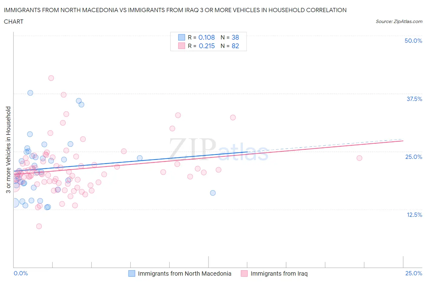 Immigrants from North Macedonia vs Immigrants from Iraq 3 or more Vehicles in Household