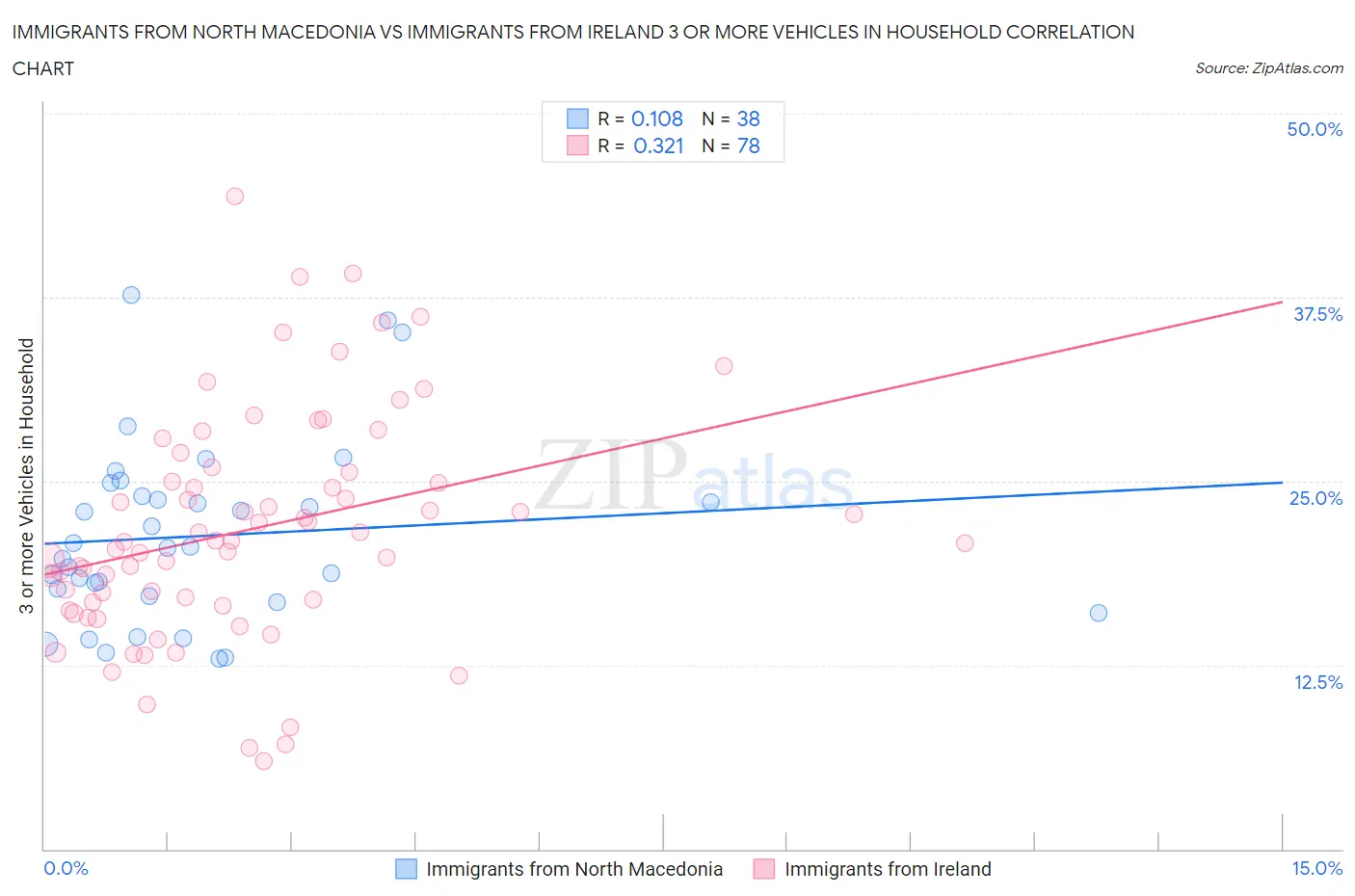 Immigrants from North Macedonia vs Immigrants from Ireland 3 or more Vehicles in Household