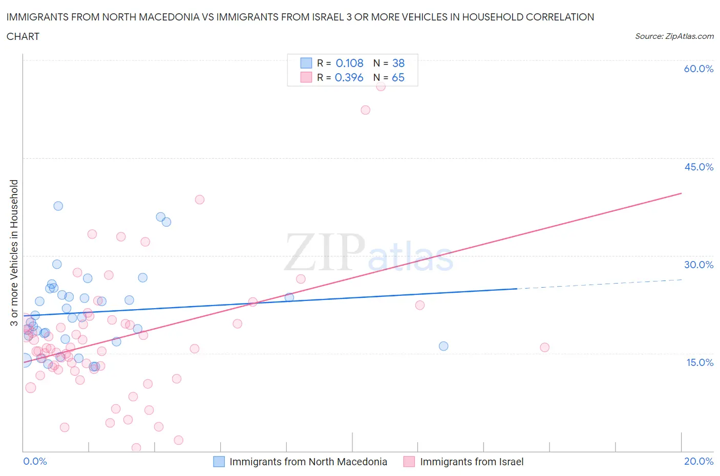 Immigrants from North Macedonia vs Immigrants from Israel 3 or more Vehicles in Household