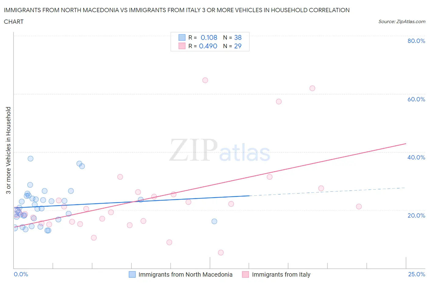 Immigrants from North Macedonia vs Immigrants from Italy 3 or more Vehicles in Household