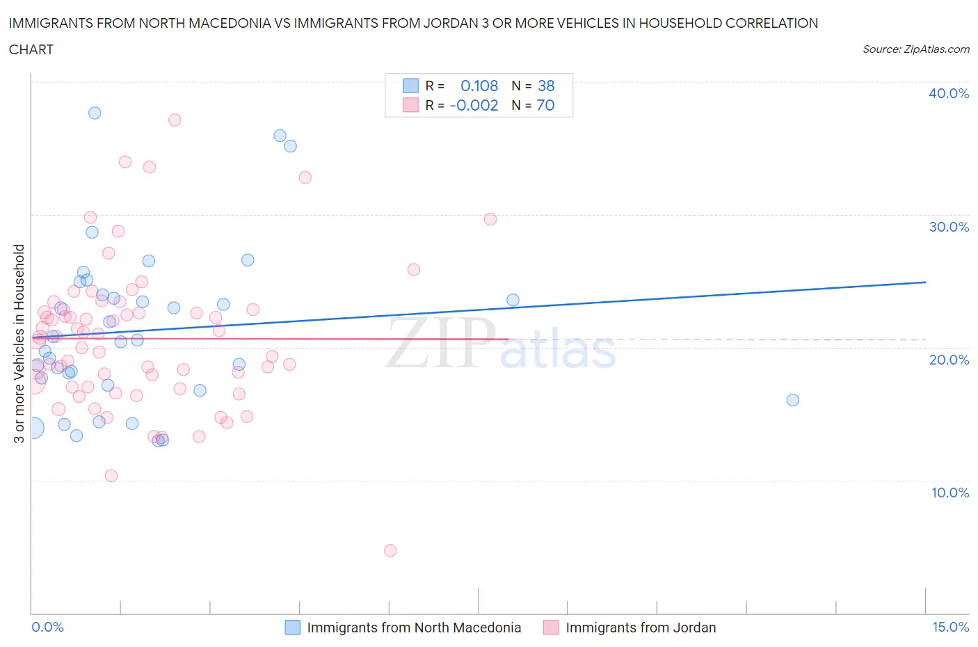 Immigrants from North Macedonia vs Immigrants from Jordan 3 or more Vehicles in Household