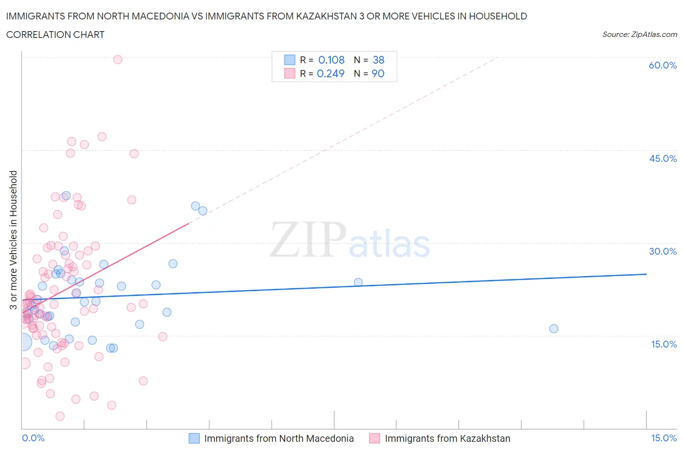 Immigrants from North Macedonia vs Immigrants from Kazakhstan 3 or more Vehicles in Household