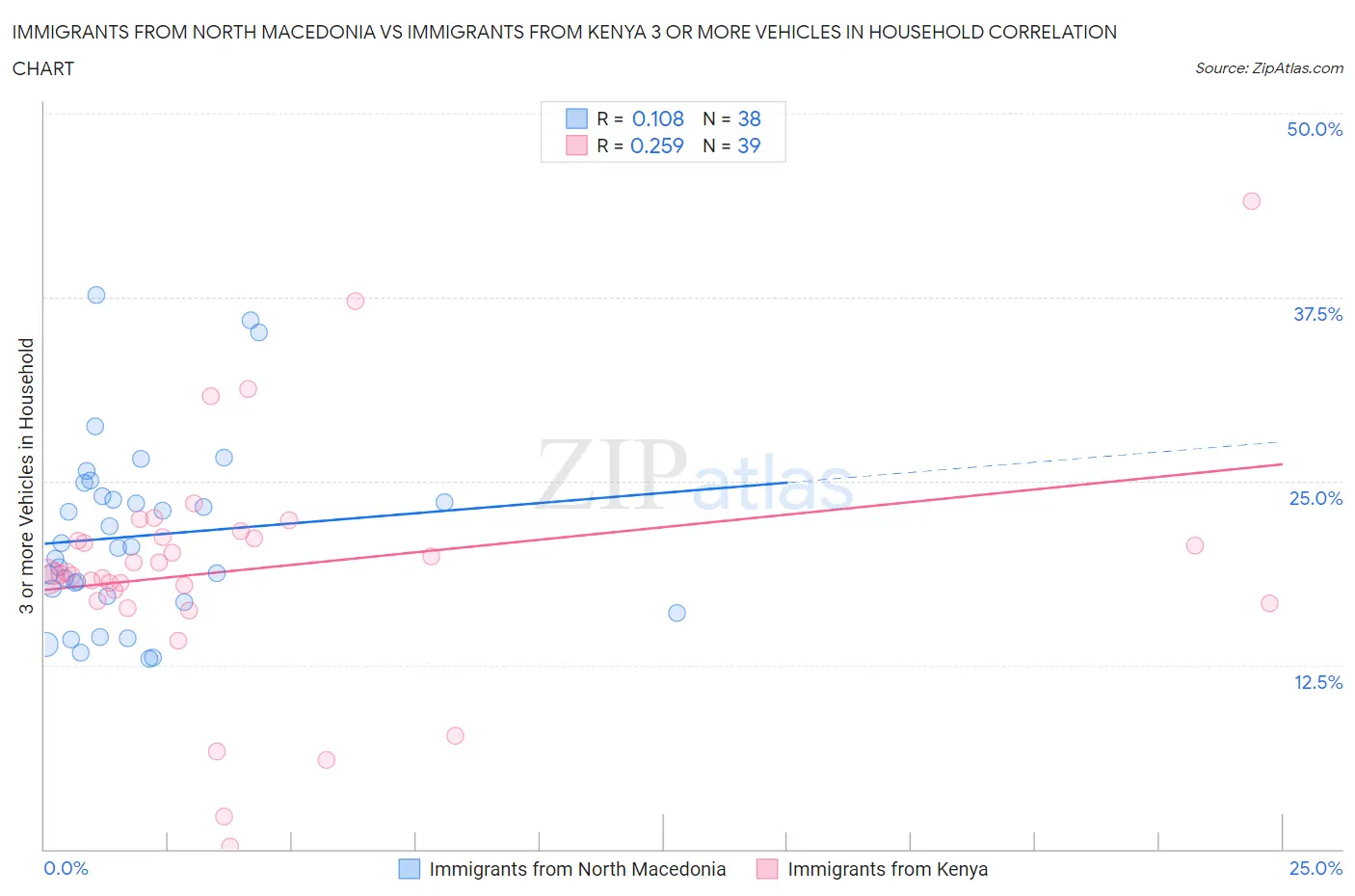Immigrants from North Macedonia vs Immigrants from Kenya 3 or more Vehicles in Household