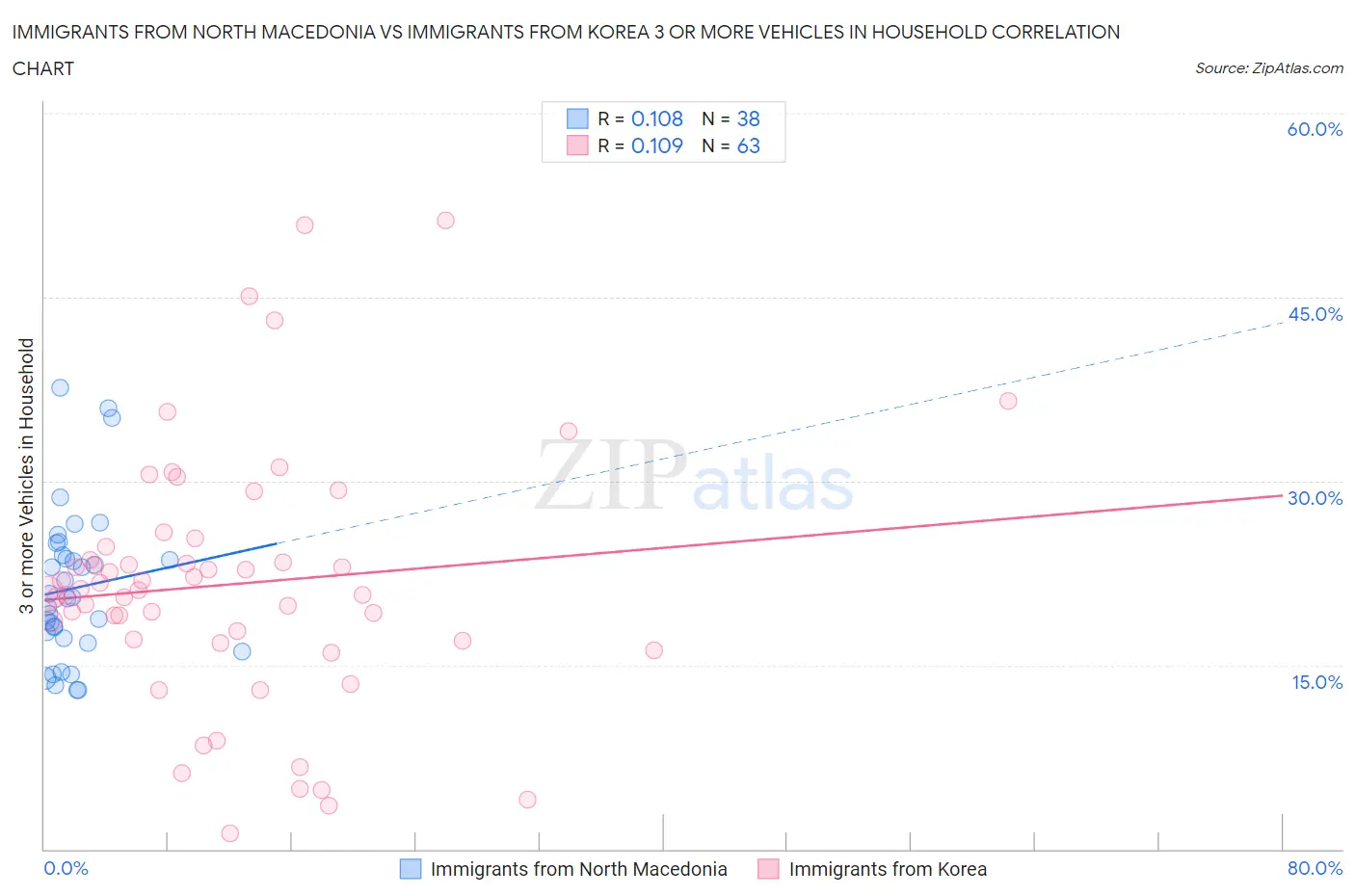 Immigrants from North Macedonia vs Immigrants from Korea 3 or more Vehicles in Household