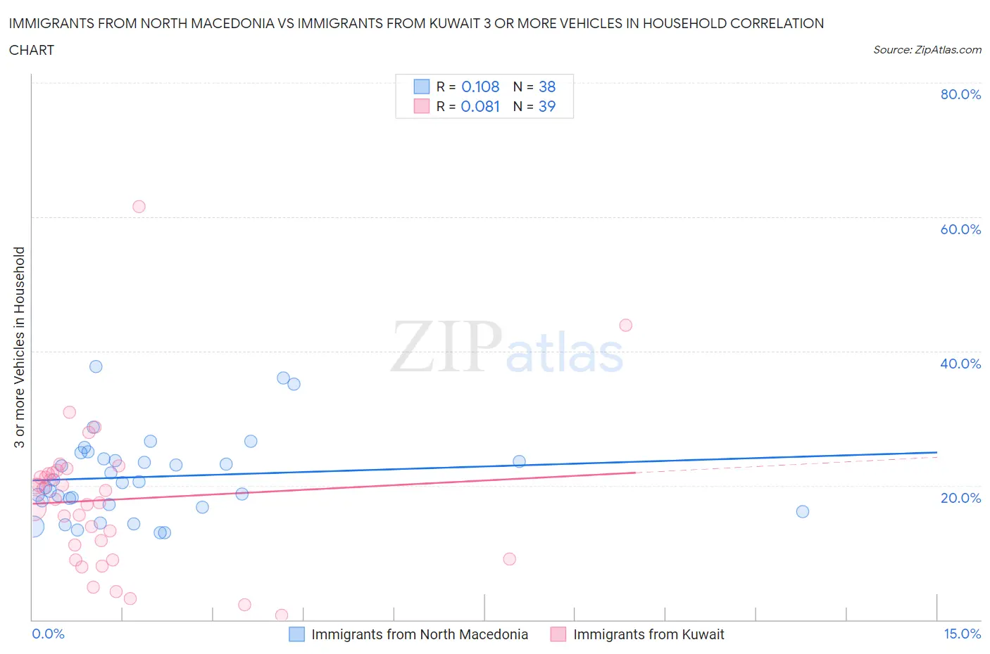 Immigrants from North Macedonia vs Immigrants from Kuwait 3 or more Vehicles in Household