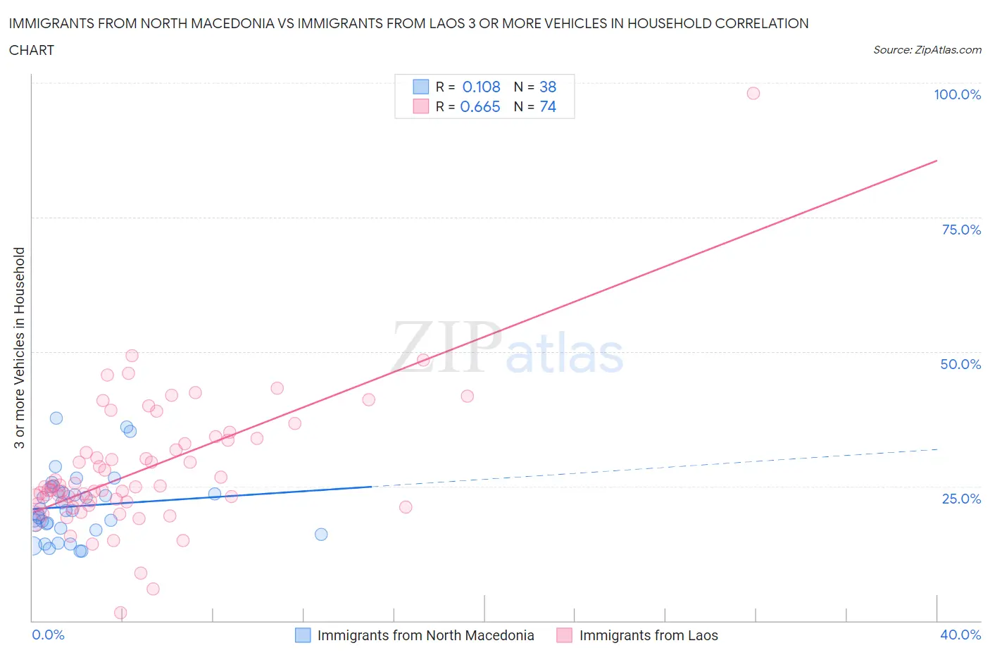 Immigrants from North Macedonia vs Immigrants from Laos 3 or more Vehicles in Household