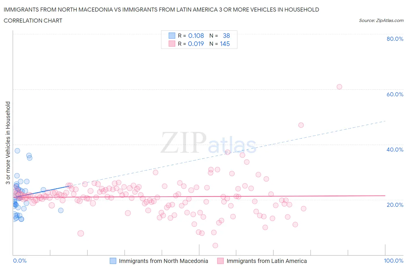 Immigrants from North Macedonia vs Immigrants from Latin America 3 or more Vehicles in Household