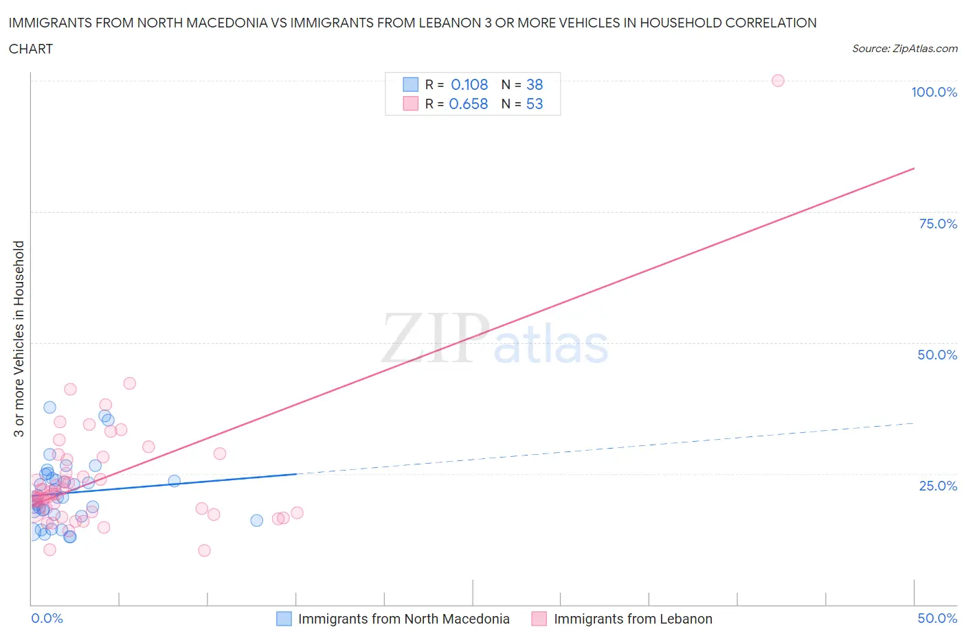 Immigrants from North Macedonia vs Immigrants from Lebanon 3 or more Vehicles in Household