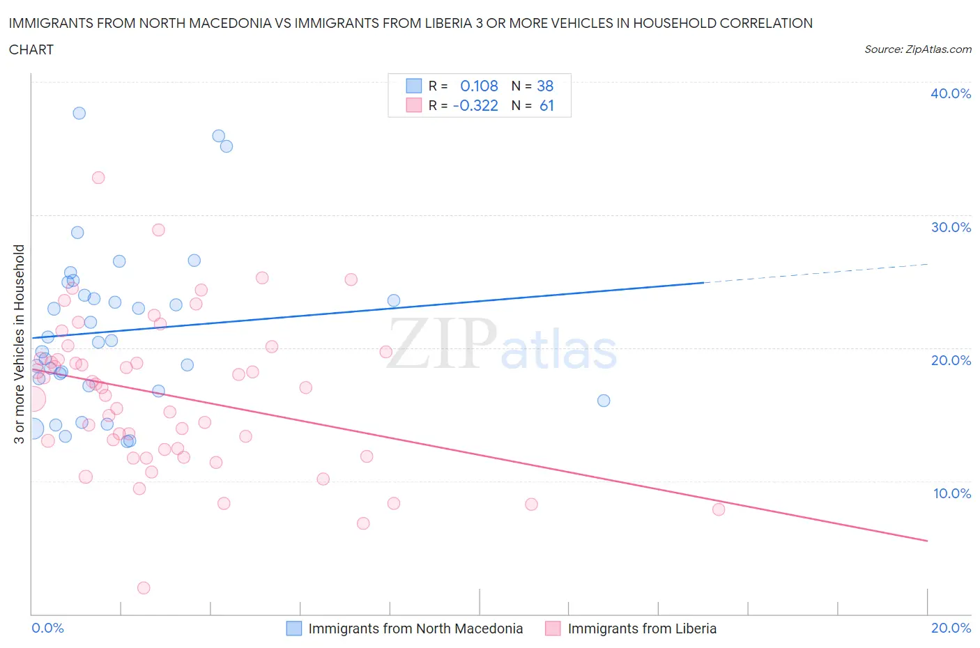 Immigrants from North Macedonia vs Immigrants from Liberia 3 or more Vehicles in Household
