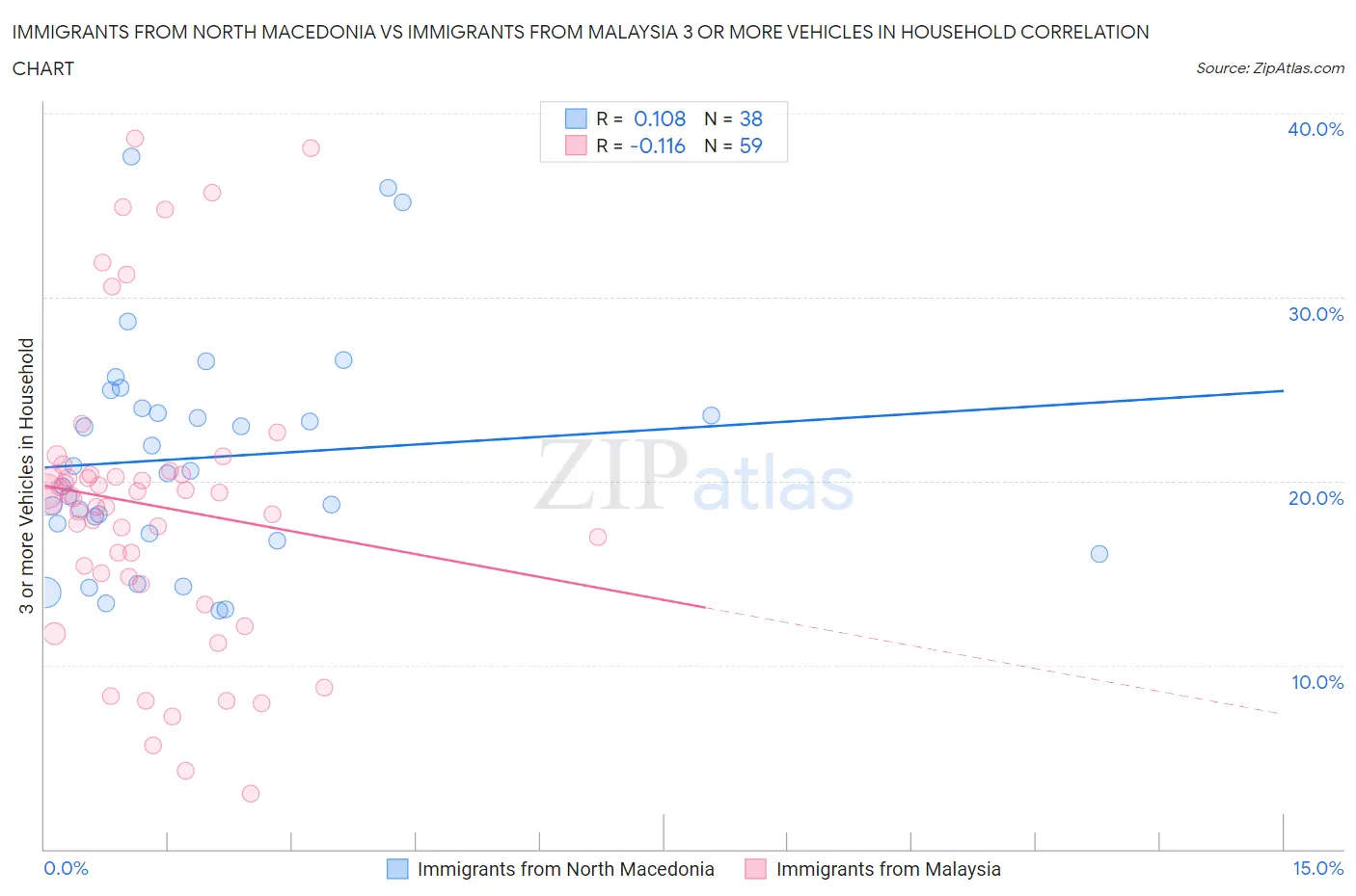 Immigrants from North Macedonia vs Immigrants from Malaysia 3 or more Vehicles in Household