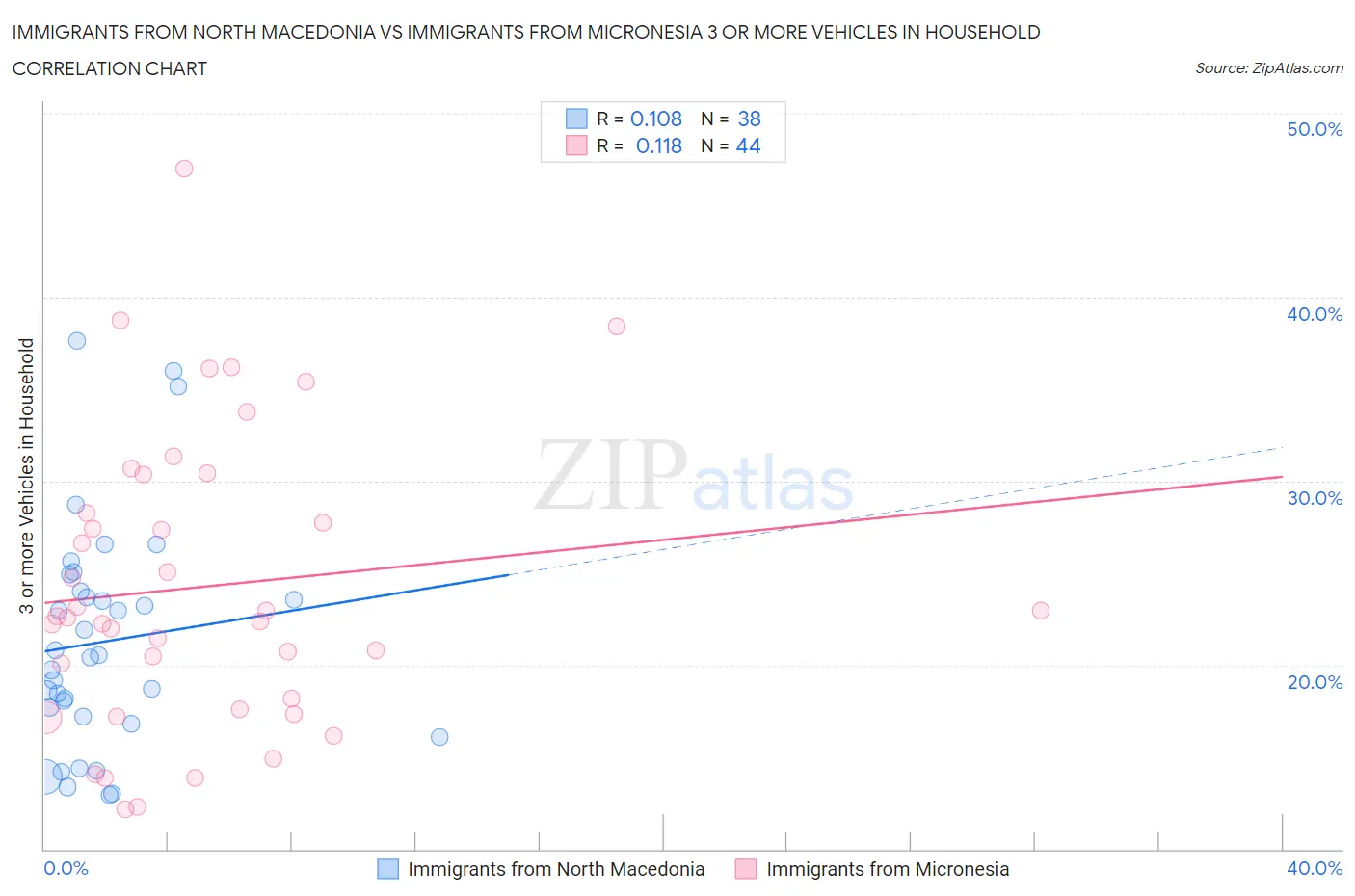 Immigrants from North Macedonia vs Immigrants from Micronesia 3 or more Vehicles in Household