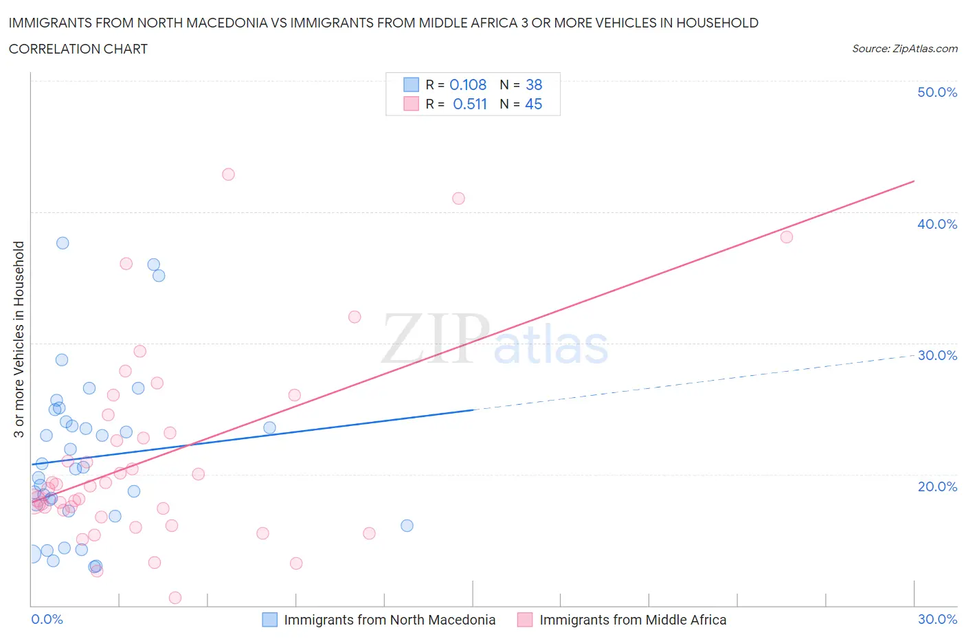 Immigrants from North Macedonia vs Immigrants from Middle Africa 3 or more Vehicles in Household