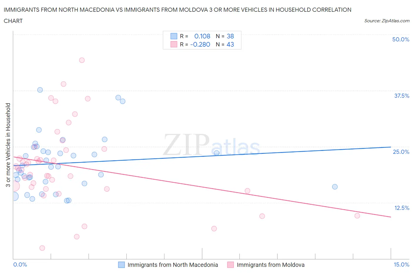 Immigrants from North Macedonia vs Immigrants from Moldova 3 or more Vehicles in Household
