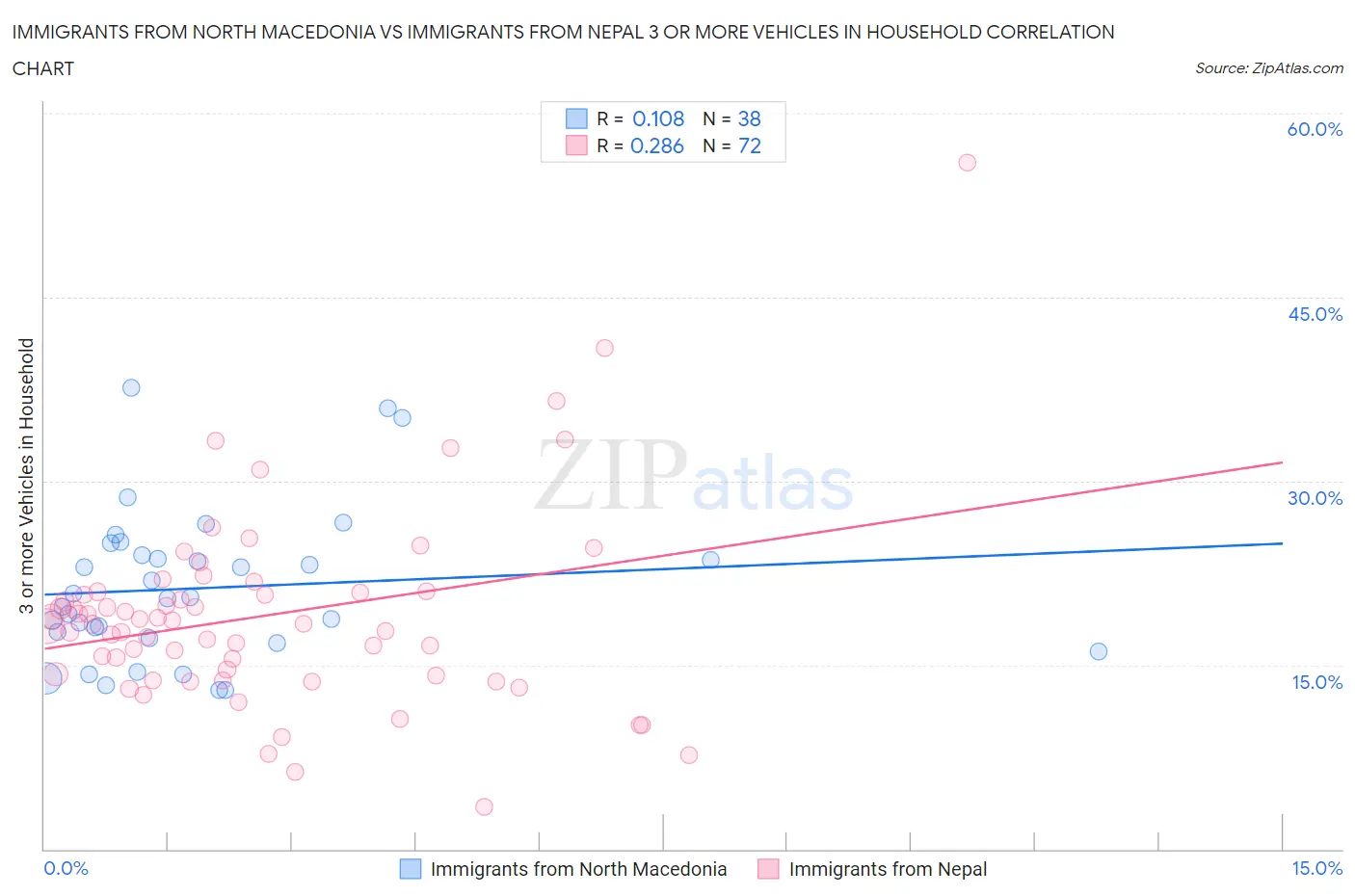 Immigrants from North Macedonia vs Immigrants from Nepal 3 or more Vehicles in Household