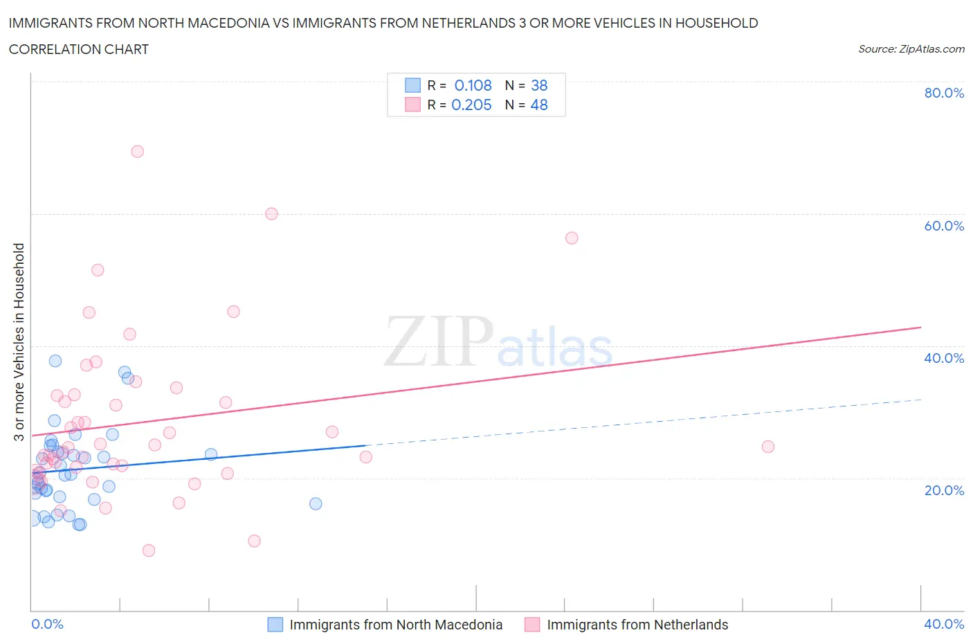 Immigrants from North Macedonia vs Immigrants from Netherlands 3 or more Vehicles in Household