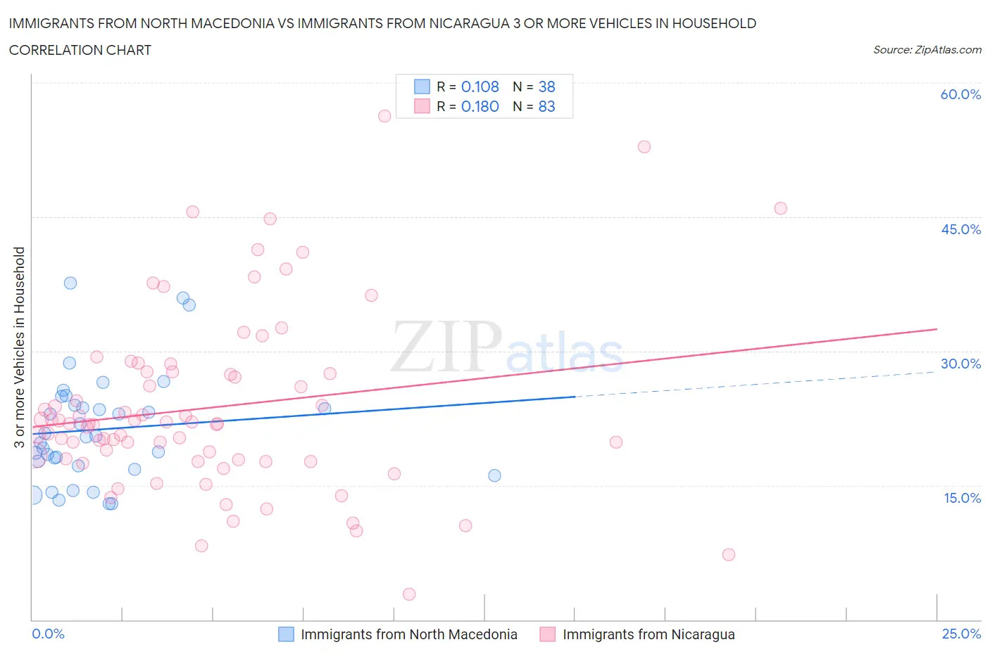 Immigrants from North Macedonia vs Immigrants from Nicaragua 3 or more Vehicles in Household