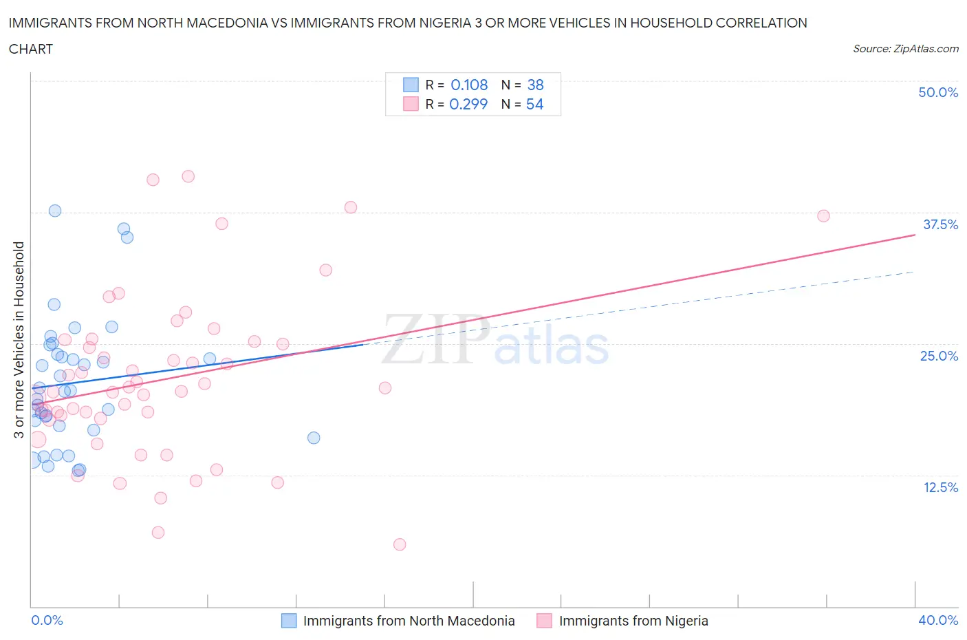 Immigrants from North Macedonia vs Immigrants from Nigeria 3 or more Vehicles in Household