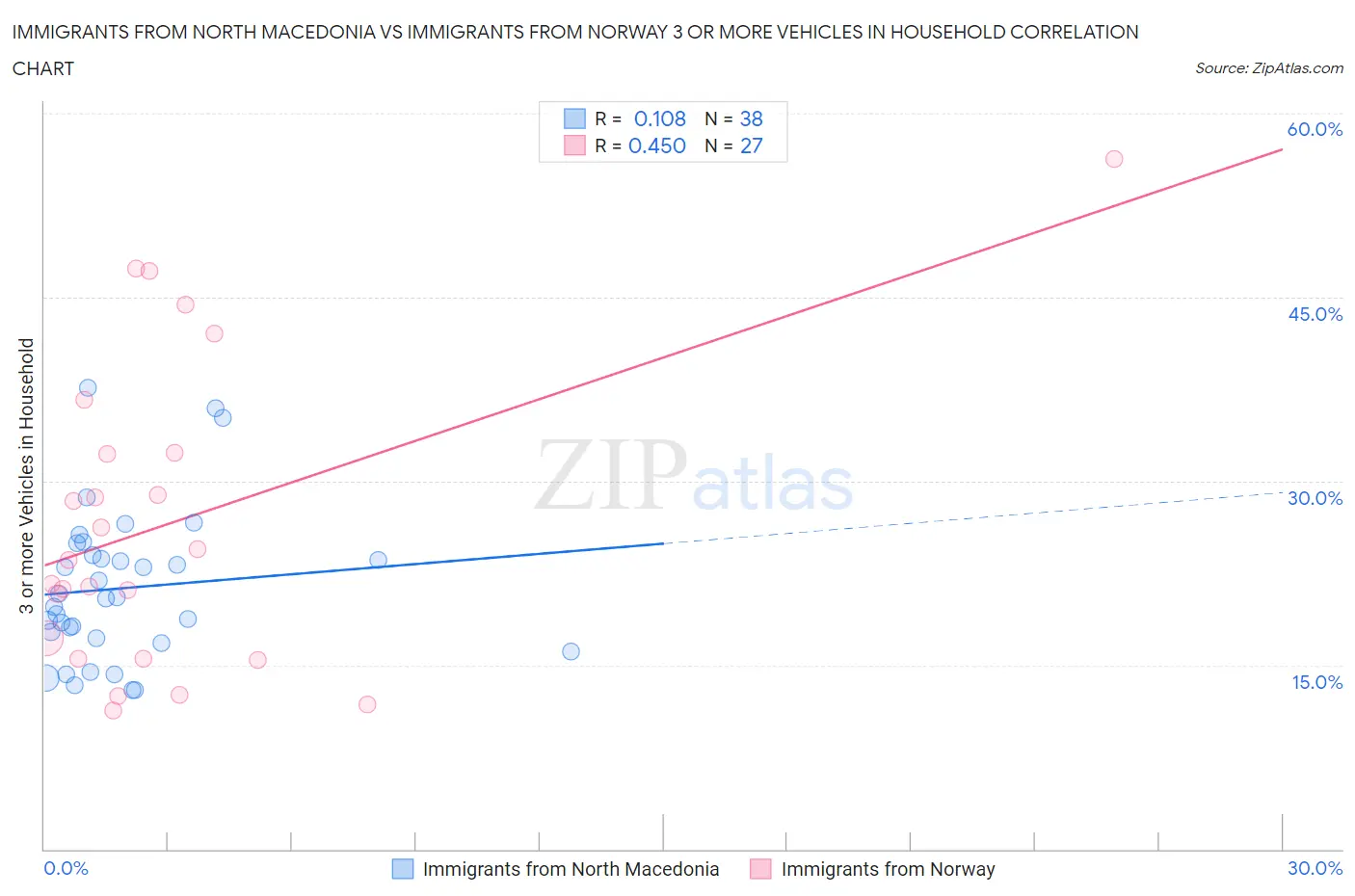 Immigrants from North Macedonia vs Immigrants from Norway 3 or more Vehicles in Household