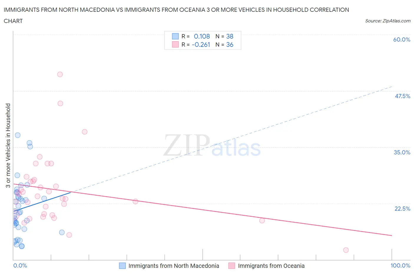 Immigrants from North Macedonia vs Immigrants from Oceania 3 or more Vehicles in Household