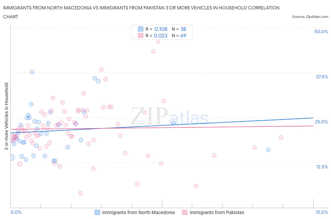 Immigrants from North Macedonia vs Immigrants from Pakistan 3 or more Vehicles in Household
