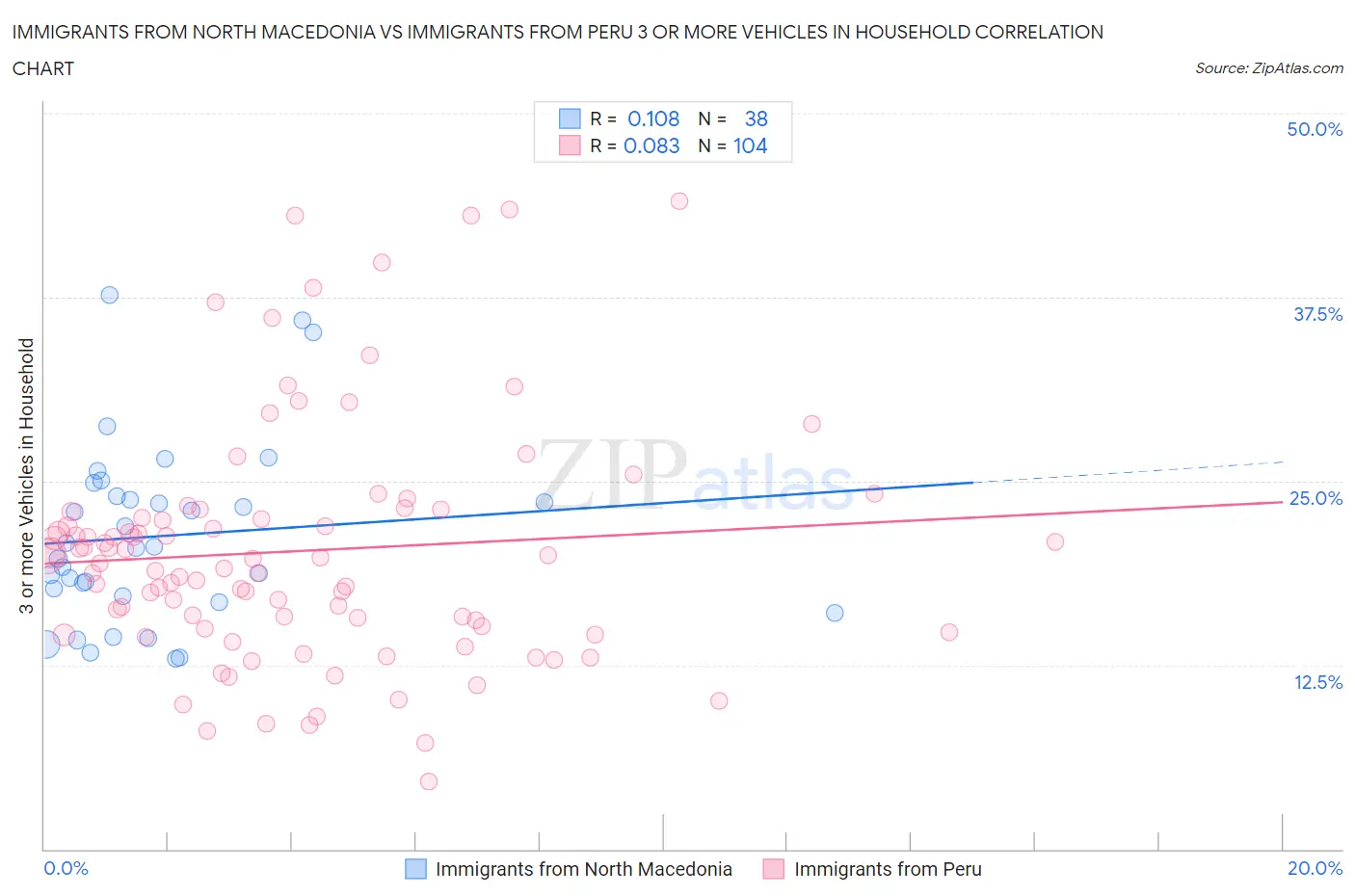Immigrants from North Macedonia vs Immigrants from Peru 3 or more Vehicles in Household