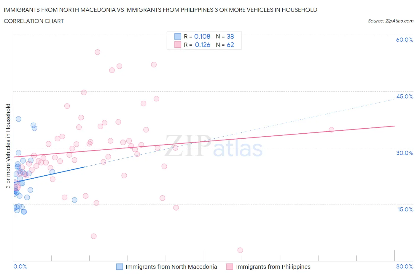 Immigrants from North Macedonia vs Immigrants from Philippines 3 or more Vehicles in Household
