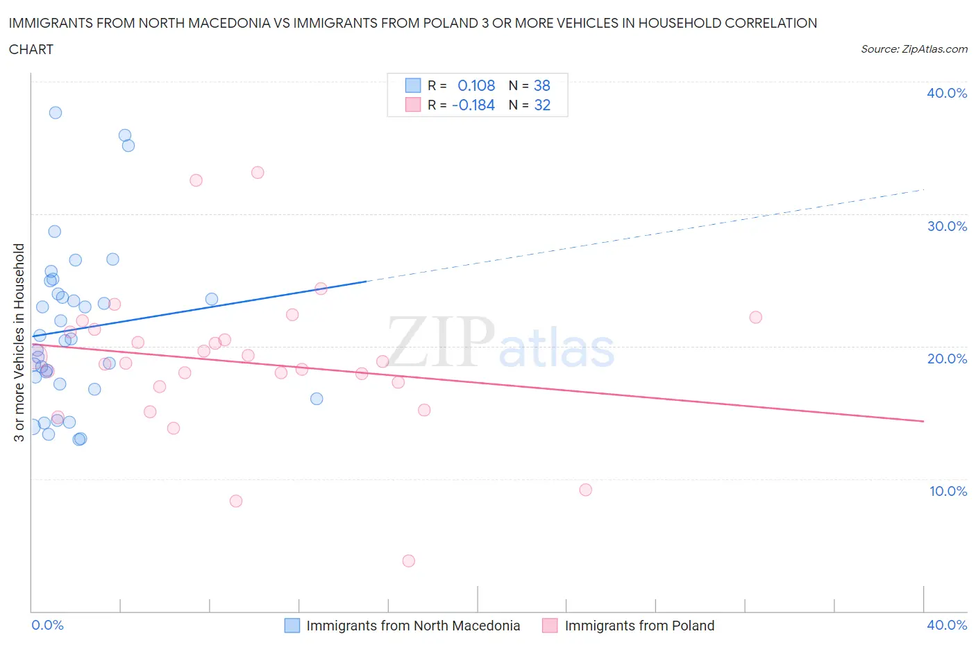 Immigrants from North Macedonia vs Immigrants from Poland 3 or more Vehicles in Household